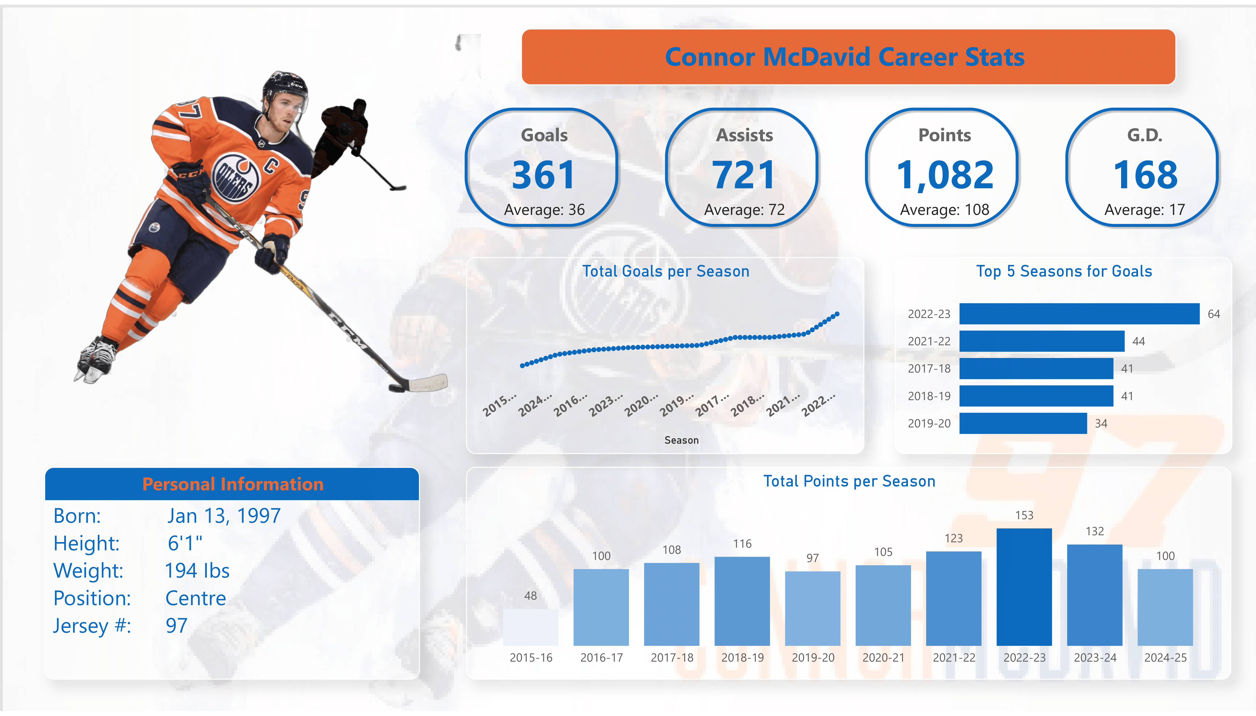 McDavid Power BI Dashboard